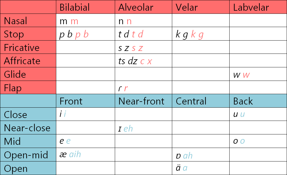 Aihmi phonology.png